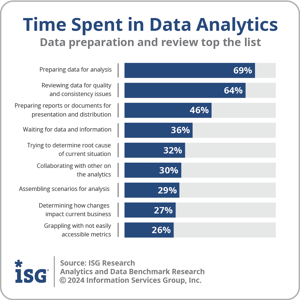 ISG_BR_AD_Q24-Q33_Time_Spent_Data_Analytics_2024 (1)