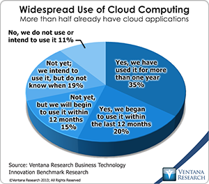 vr_BTI_BR_widespread_use_of_cloud_computing