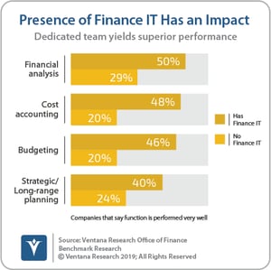 Ventana_Research_Benchmark_Research_Office_of_Finance_19_03_Finance_IT_Has_Positive_Impact_190906