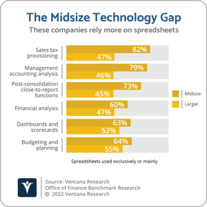 Ventana_Research_Benchmark_Research_Office_of_Finance_19_06_Midsize_Technology_Gap_220927