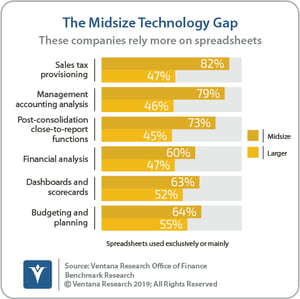Ventana_Research_Benchmark_Research_Office_of_Finance_19_06_The_Midsize_Technology_Gap_190906