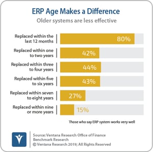 Ventana_Research_Benchmark_Research_Office_of_Finance_19_10_ERP_Age_Makes_a_Difference _190906