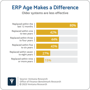 Ventana_Research_Benchmark_Research_Office_of_Finance_19_10_ERP_Age_Makes_a_Difference _20230202