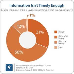 vr_Office_of_Finance_06_information_isnt_timely_enough_updated